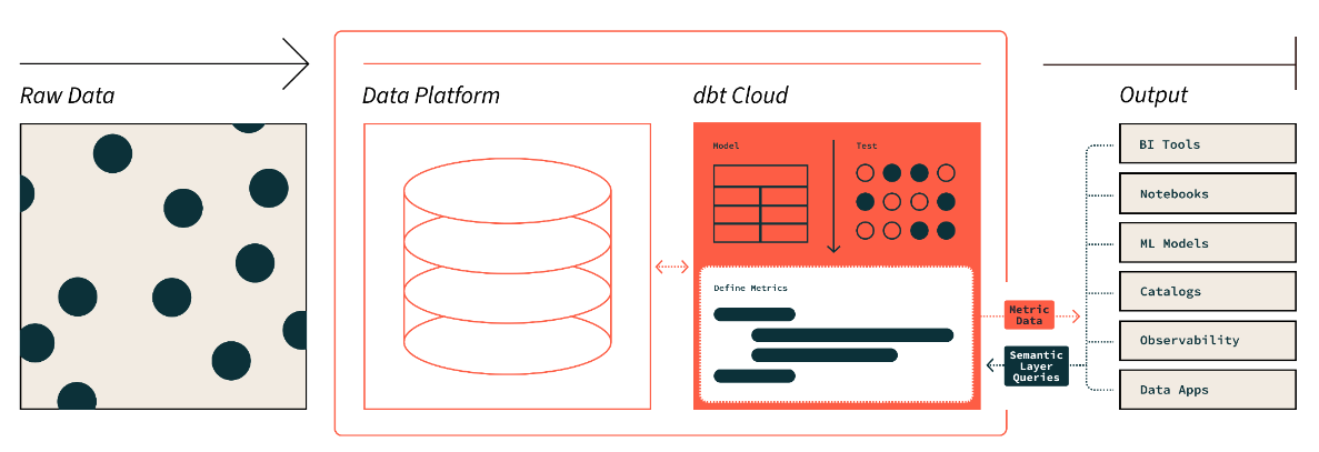 Use the universal dbt Semantic Layer to define and queried metrics in integration tools. Use the universal dbt Semantic Layer to define and queried metrics in integration tools.